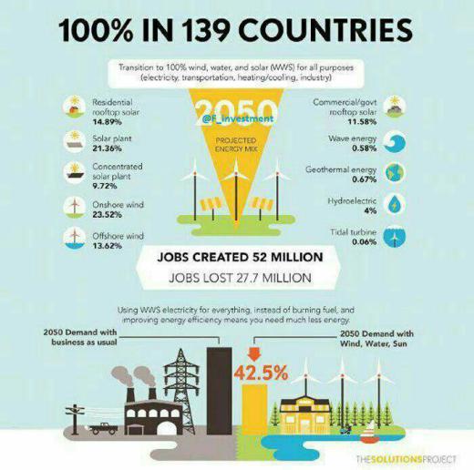 تا سال ۲۰۵۰ در ۱۳۹ کشور، صددرصد انرژی مورد نیاز برای برق، حمل و نقل، گرمایش و سرمایش و صنعت از انرژیهای تجدید پذیر شامل خورشید، با